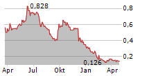 TRIGON METALS INC Chart 1 Jahr