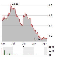 TRIGON METALS Aktie Chart 1 Jahr