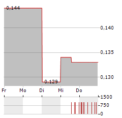 TRIGON METALS Aktie 5-Tage-Chart