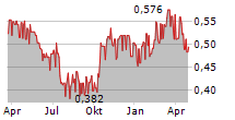 TRIGON PROPERTY DEVELOPMENT AS Chart 1 Jahr