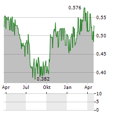 TRIGON PROPERTY DEVELOPMENT Aktie Chart 1 Jahr