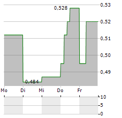 TRIGON PROPERTY DEVELOPMENT Aktie 5-Tage-Chart