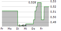 TRIGON PROPERTY DEVELOPMENT AS 5-Tage-Chart