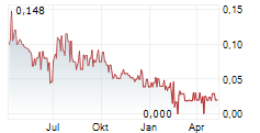 TRILLION ENERGY INTERNATIONAL INC Chart 1 Jahr