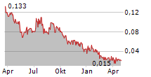 TRILLION ENERGY INTERNATIONAL INC Chart 1 Jahr