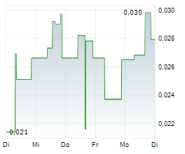 TRILLION ENERGY INTERNATIONAL INC Chart 1 Jahr