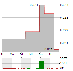 TRILLION ENERGY INTERNATIONAL Aktie 5-Tage-Chart