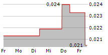 TRILLION ENERGY INTERNATIONAL INC 5-Tage-Chart