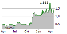 TRILOGY METALS INC Chart 1 Jahr