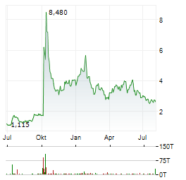 TRILOGY METALS Aktie Chart 1 Jahr