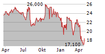 TRIMAS CORPORATION Chart 1 Jahr