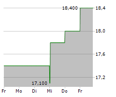 TRIMAS CORPORATION Chart 1 Jahr