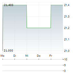 TRIMAS Aktie 5-Tage-Chart