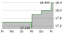 TRIMAS CORPORATION 5-Tage-Chart