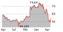 TRIMBLE INC Chart 1 Jahr