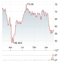 TRIMBLE Aktie Chart 1 Jahr