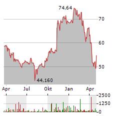 TRIMBLE Aktie Chart 1 Jahr