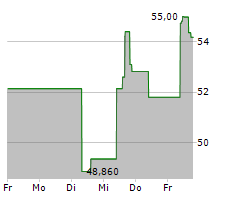 TRIMBLE INC Chart 1 Jahr