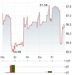 TRIMBLE Aktie 5-Tage-Chart