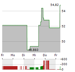 TRIMBLE Aktie 5-Tage-Chart