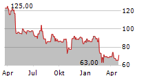 TRINET GROUP INC Chart 1 Jahr