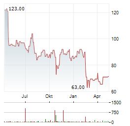 TRINET Aktie Chart 1 Jahr