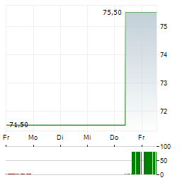 TRINET Aktie 5-Tage-Chart