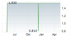 TRINITY BIOTECH PLC ADR Chart 1 Jahr