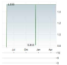 TRINITY BIOTECH Aktie Chart 1 Jahr