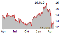 TRINITY CAPITAL INC Chart 1 Jahr