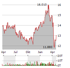 TRINITY CAPITAL INC Aktie Chart 1 Jahr