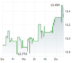 TRINITY CAPITAL INC Chart 1 Jahr