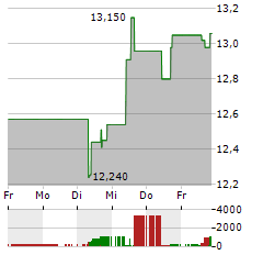 TRINITY CAPITAL INC Aktie 5-Tage-Chart