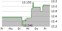 TRINITY CAPITAL INC 5-Tage-Chart