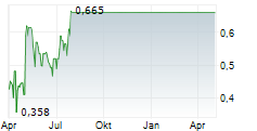 TRINITY EXPLORATION & PRODUCTION PLC Chart 1 Jahr