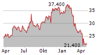 TRINITY INDUSTRIES INC Chart 1 Jahr