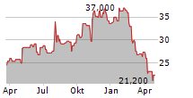 TRINITY INDUSTRIES INC Chart 1 Jahr