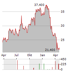 TRINITY INDUSTRIES Aktie Chart 1 Jahr