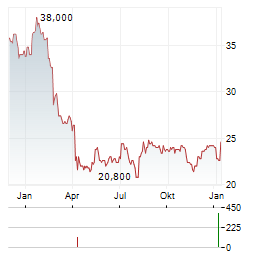 TRINITY INDUSTRIES Aktie Chart 1 Jahr