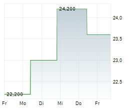 TRINITY INDUSTRIES INC Chart 1 Jahr