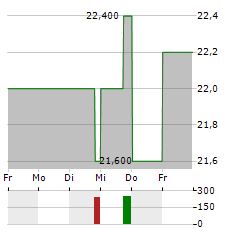 TRINITY INDUSTRIES Aktie 5-Tage-Chart