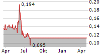 TRINITY PLACE HOLDINGS INC Chart 1 Jahr