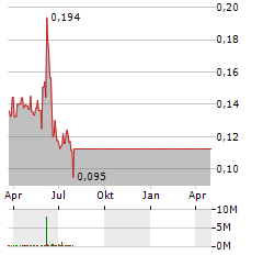 TRINITY PLACE Aktie Chart 1 Jahr