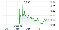 TRINITY SILVER CORP Chart 1 Jahr