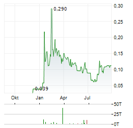 TRINITY SILVER Aktie Chart 1 Jahr