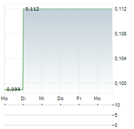 TRINITY SILVER Aktie 5-Tage-Chart