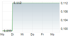 TRINITY SILVER CORP 5-Tage-Chart