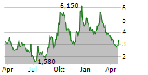 TRINSEO PLC Chart 1 Jahr