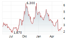 TRINSEO PLC Chart 1 Jahr