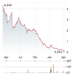 TRINSEO Aktie Chart 1 Jahr